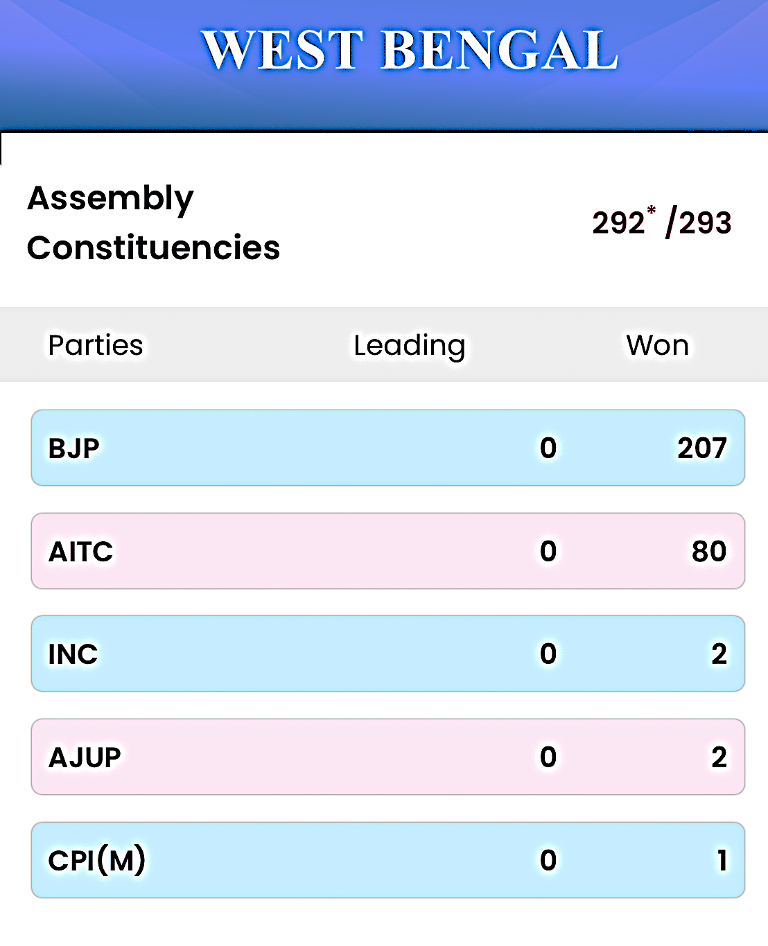West Bengal 2026 Election Results