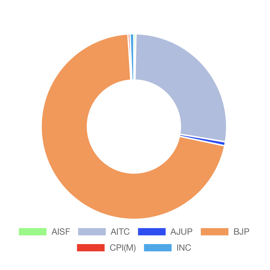 West Bengal vote share 2026